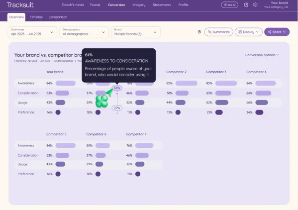 Brand funnel comparison of awareness, consideration, usage and preference